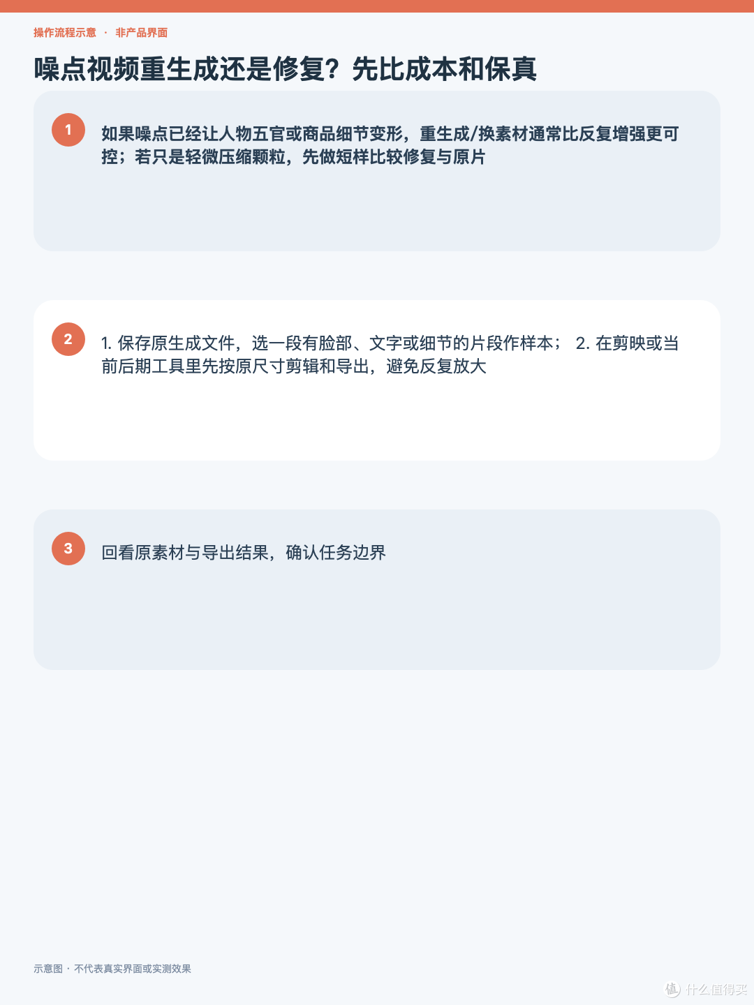 噪点视频重生成还是修复？先比成本和保真