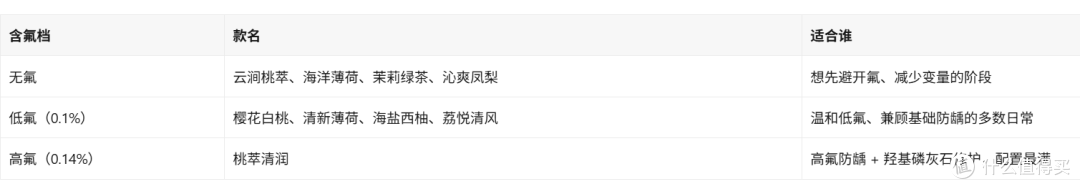 敏感嘴选牙膏,含氟量这关怎么选?