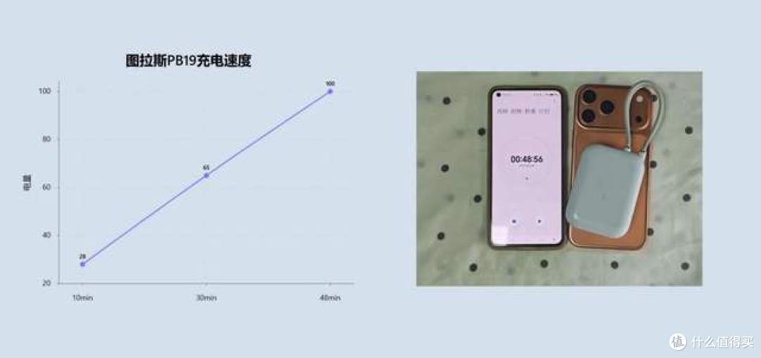 百元价位充电宝怎么选？四大维度告诉你谁更值得买！