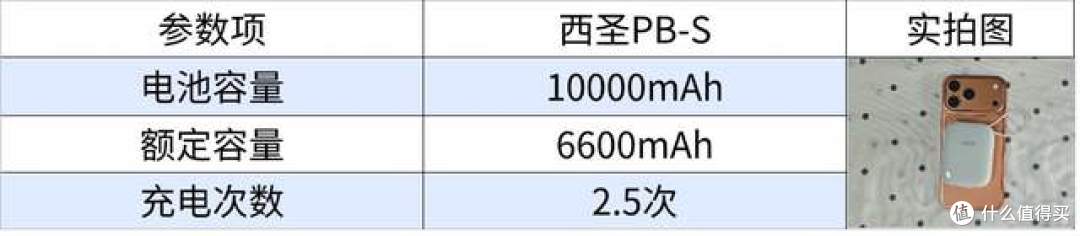 百元价位充电宝怎么选？四大维度告诉你谁更值得买！