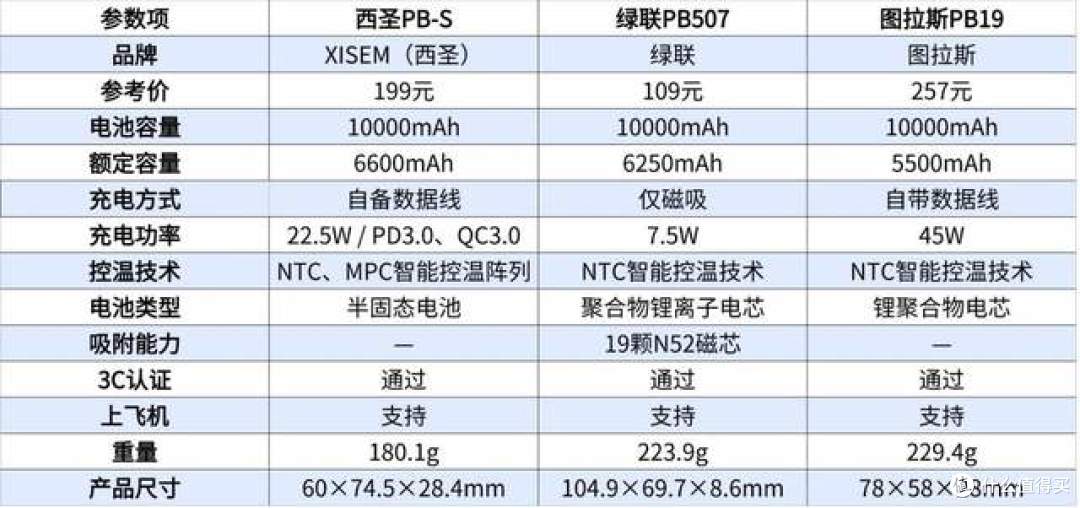 百元价位充电宝怎么选？四大维度告诉你谁更值得买！