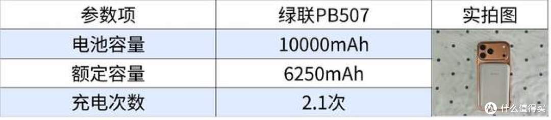 百元价位充电宝怎么选？四大维度告诉你谁更值得买！