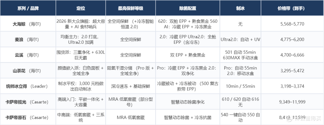 从3000到13000,双11海尔&卡萨帝冰箱该怎么选?