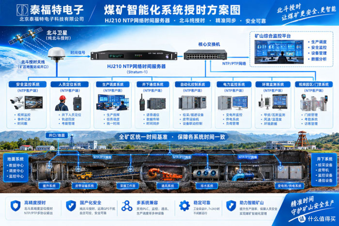 煤矿智能化授时方案图