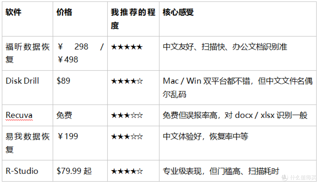 福昕数据恢复值不值得买?半个月真实体验报告