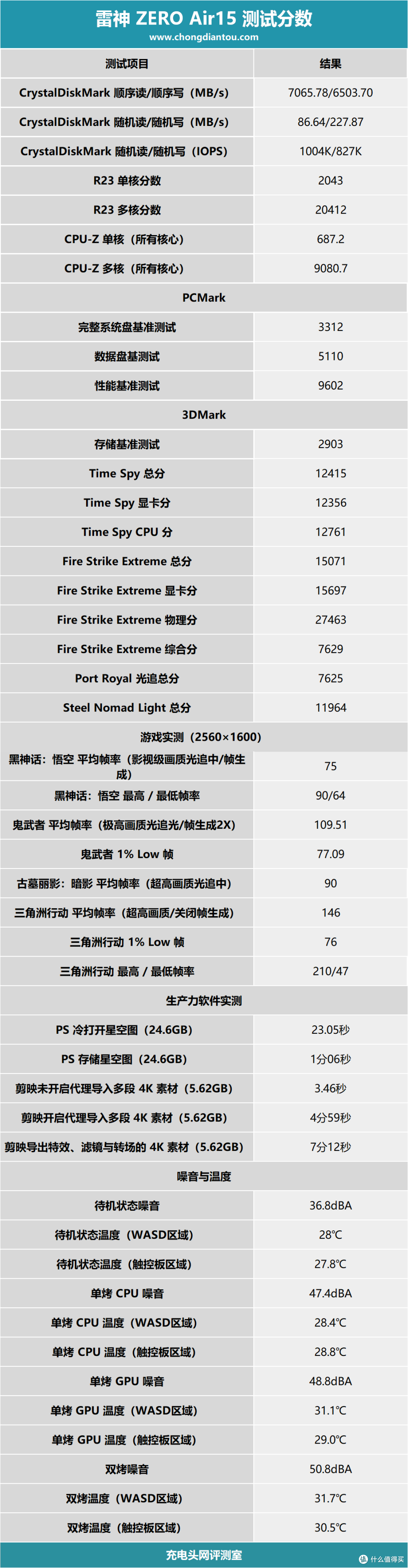轻薄不厚重、性能不缩水、噪音不扰人，雷神ZERO Air 15全面评测