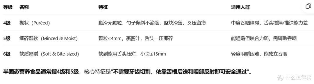 📌 半固态营养食品 · 定义解析