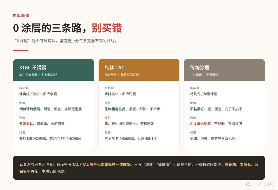 0涂层三条路线怎么选