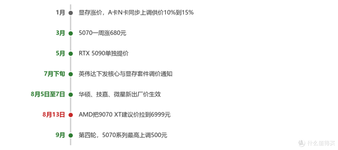 2026年国内显卡价格调整时间线