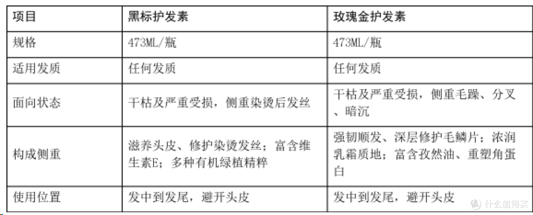 Pura D'OR 黑标护发素:染烫受损发质的修护构成与适用边界