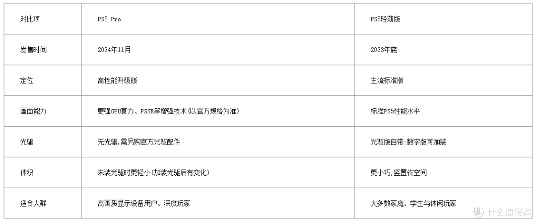 PS5 Pro什么时候出:已经发售,真正的问题是买不买