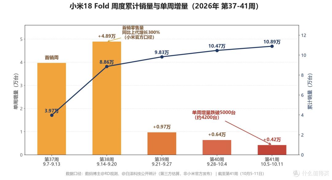小米18Fold单周销量跌破5000，小米的高端机为什么总高开低走？