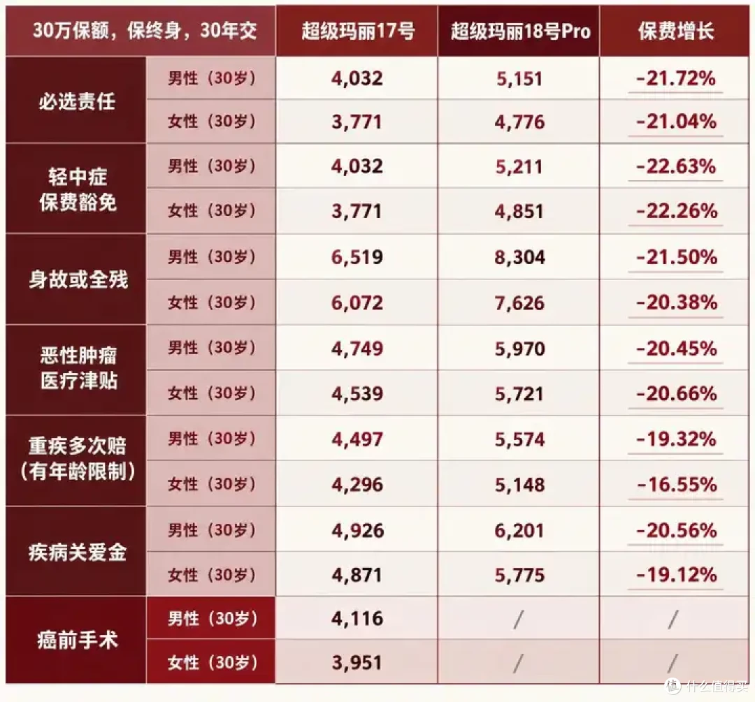 卷王超级玛丽17号保险回归！隐藏3大坑，千万别乱买！