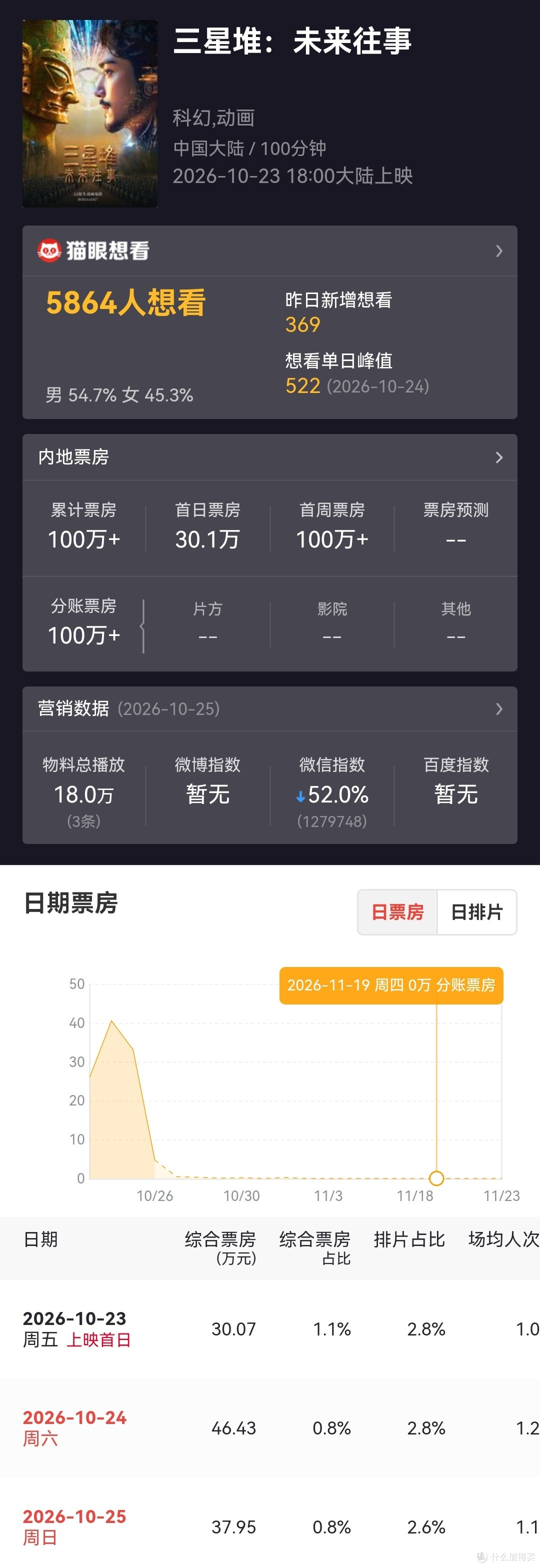没有真人的电影能看吗?实测三星堆首部AI院线大片