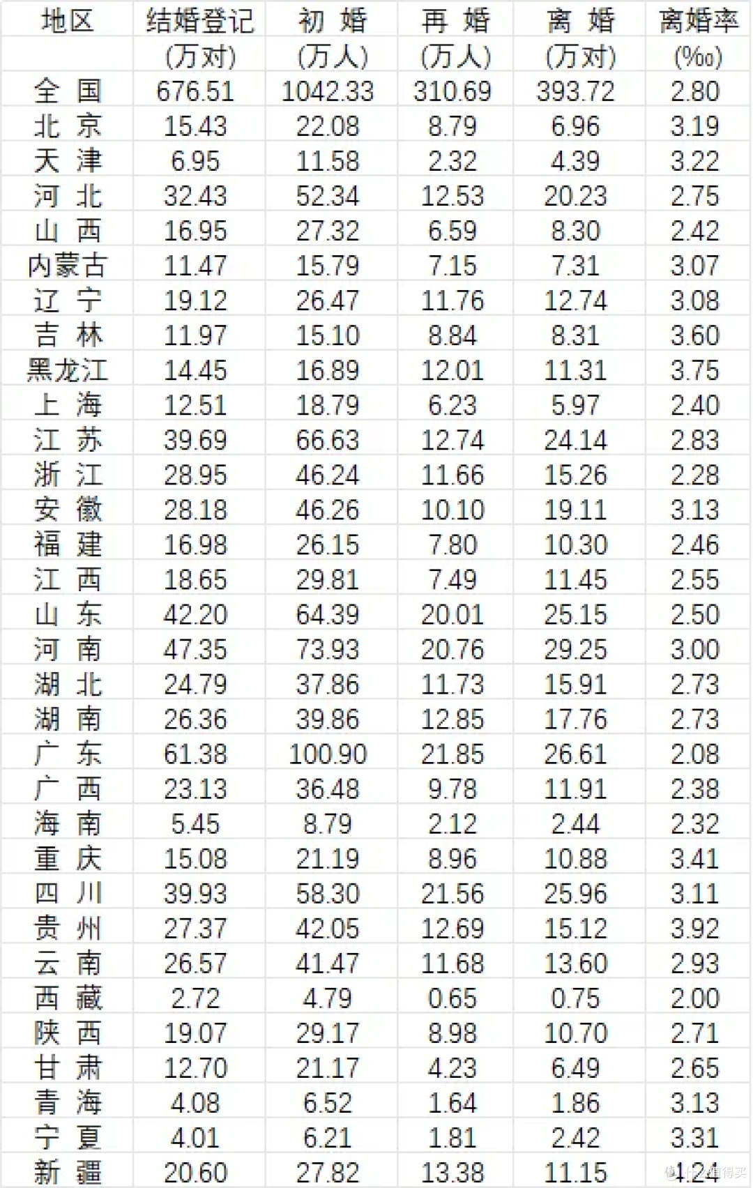 31省份婚姻数据公布！全国结婚登记676.51万对，广东连续四年霸榜