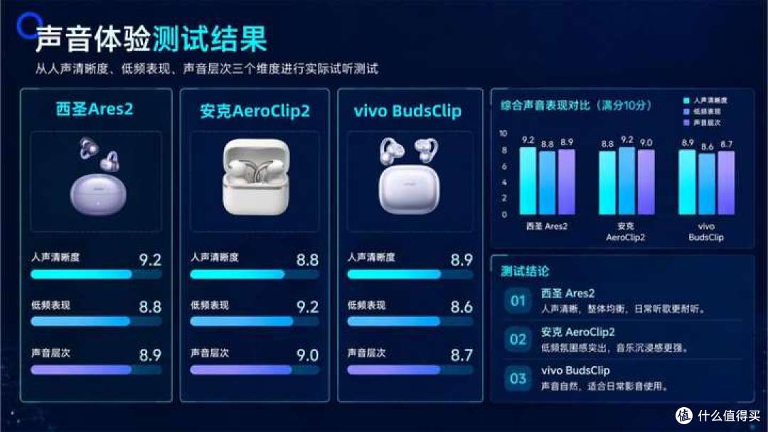 安克AeroClip2耳夹式耳机怎么样？三款开放式耳机对比实测