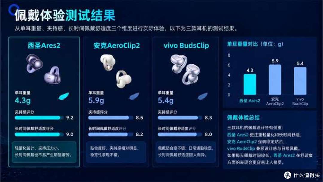 安克AeroClip2耳夹式耳机怎么样？三款开放式耳机对比实测