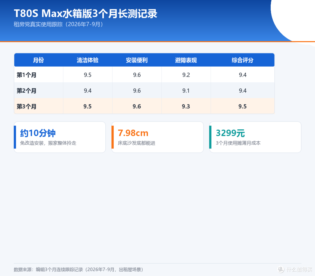 租房党扫地机器人怎么选?T80SMax水箱版3个月实测报告