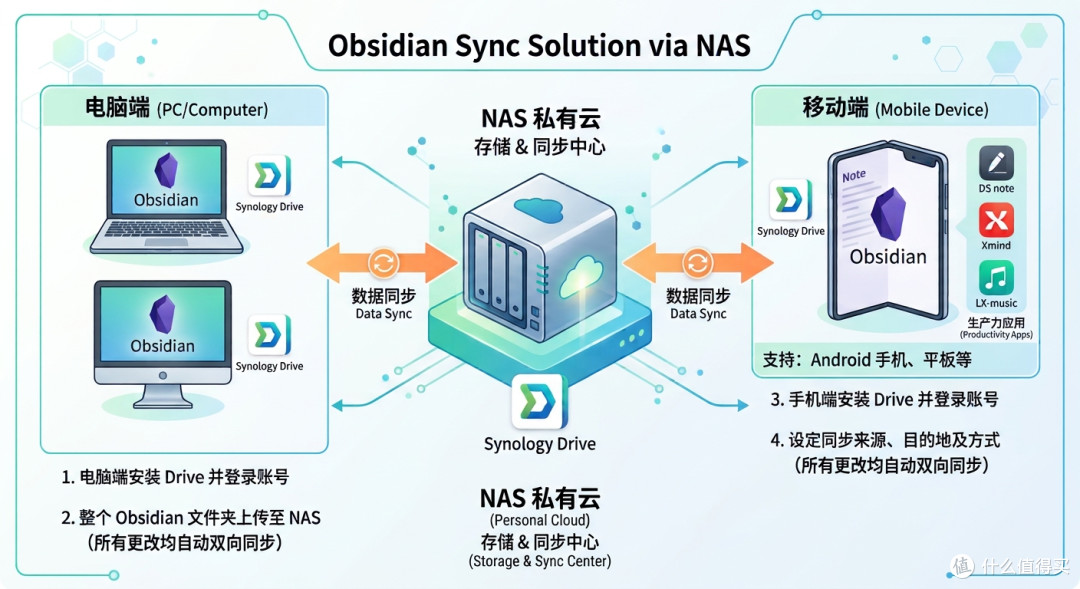 玩转Obsidian 02:电脑、手机同步太麻烦?手把手教你用NAS搞定!