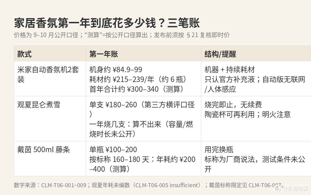 家居香氛第一年到底花多少钱？我算了三笔账