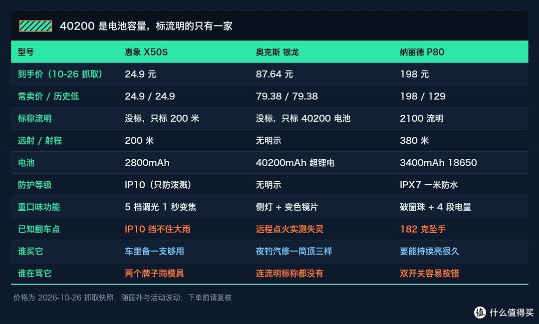 三款参数对照：型号 / 到手价 / 常卖价与历史低 / 标称流明 / 远射射程 / 电池 / 防护等级 / 重口味功能 / 已知翻车点 / 谁买它 / 谁在骂它