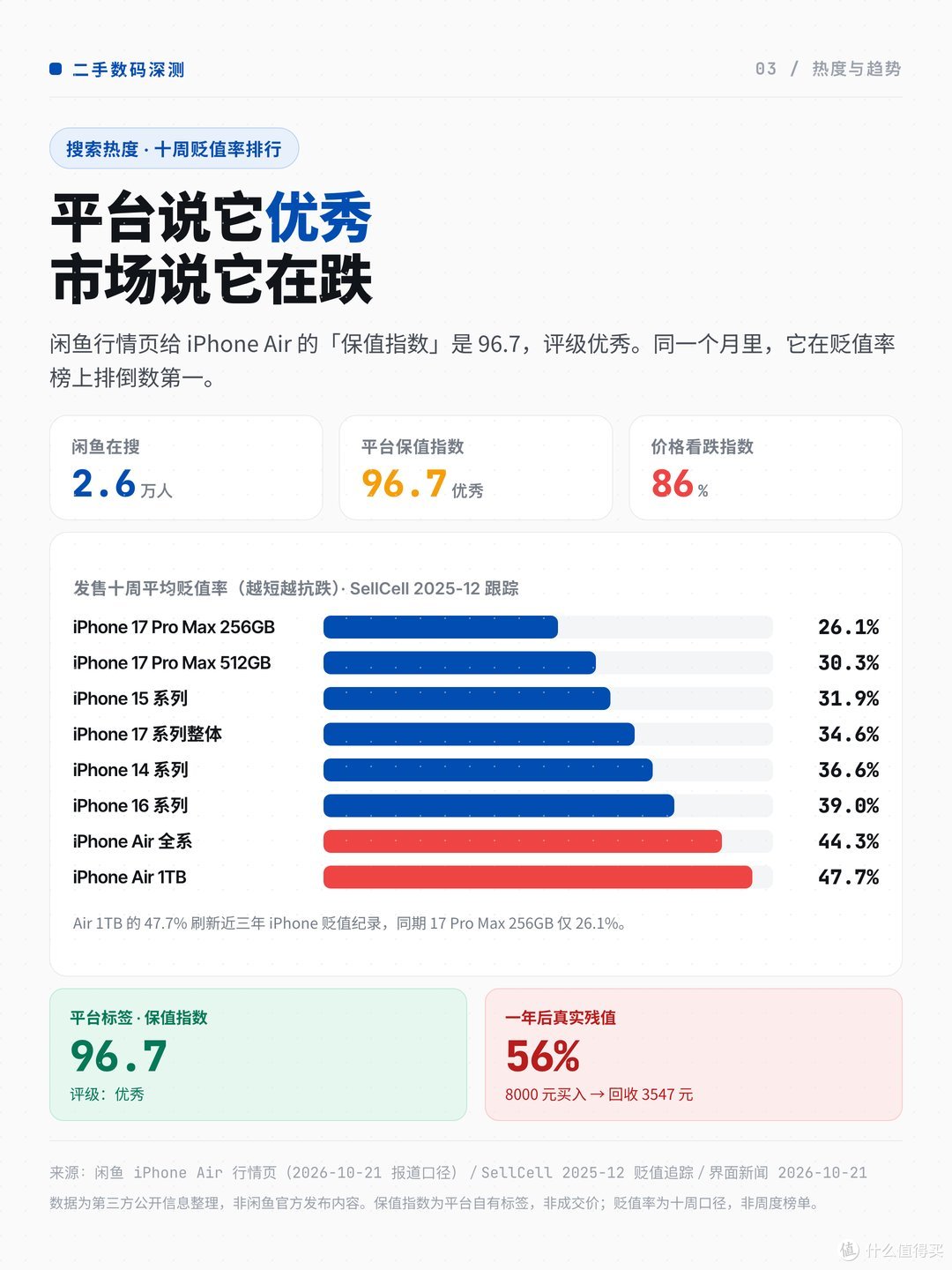 搜索热度与十周贬值率排行