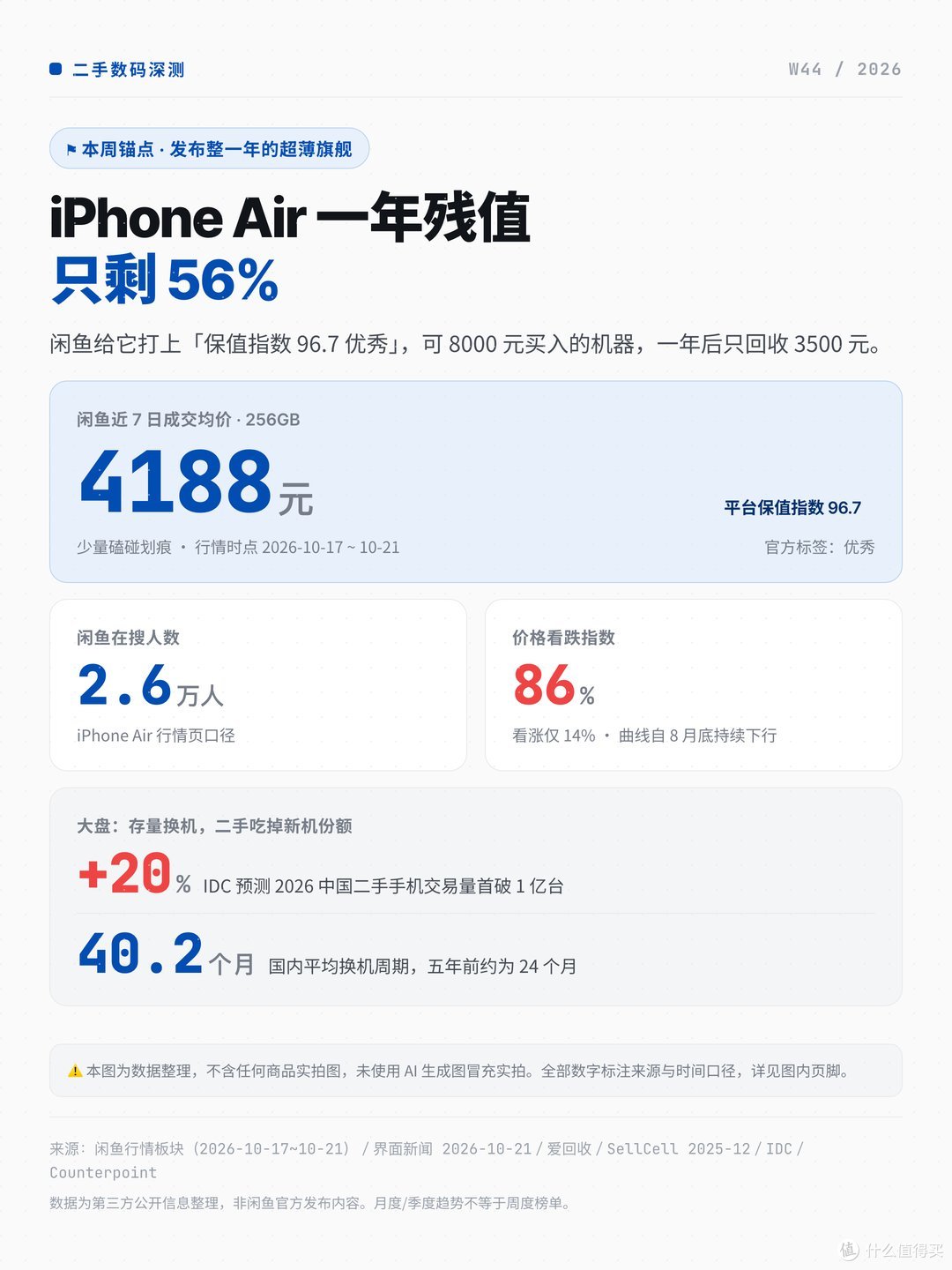 封面：iPhone Air 一年残值只剩 56%