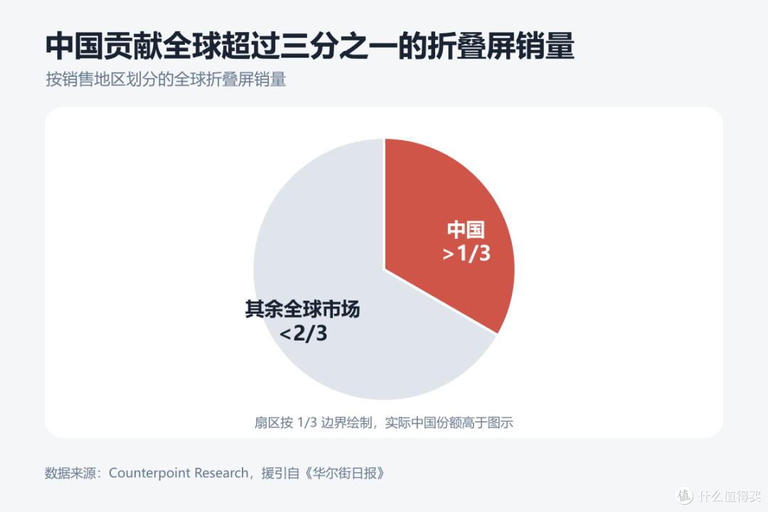 iPhone Duo：苹果终于做出了折叠屏，但这次并没有做好