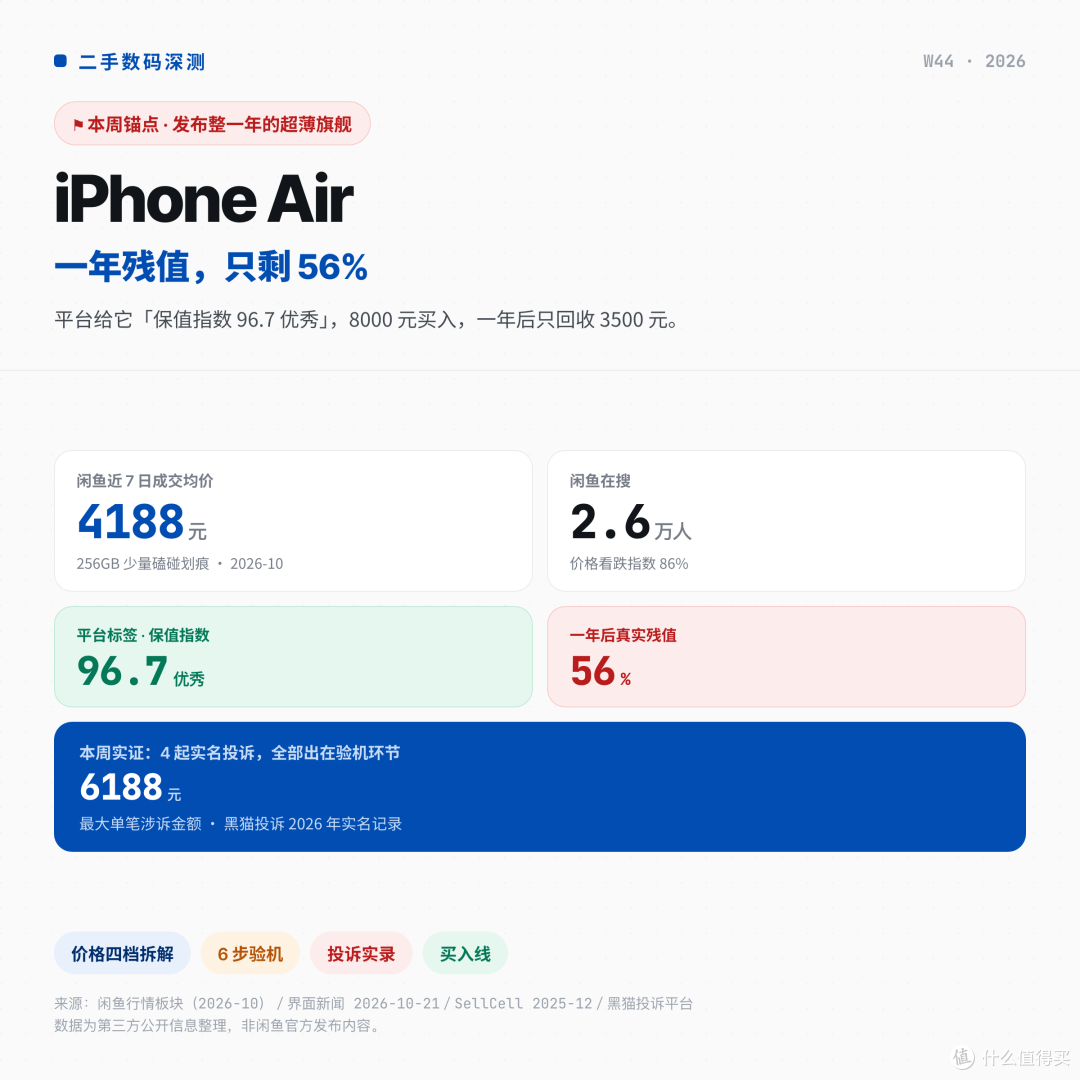 iPhone Air 二手深度测评:一年真实残值 56%,四档价差 2880 元