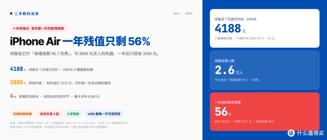 iPhone Air 二手深度测评:一年真实残值 56%,四档价差 2880 元