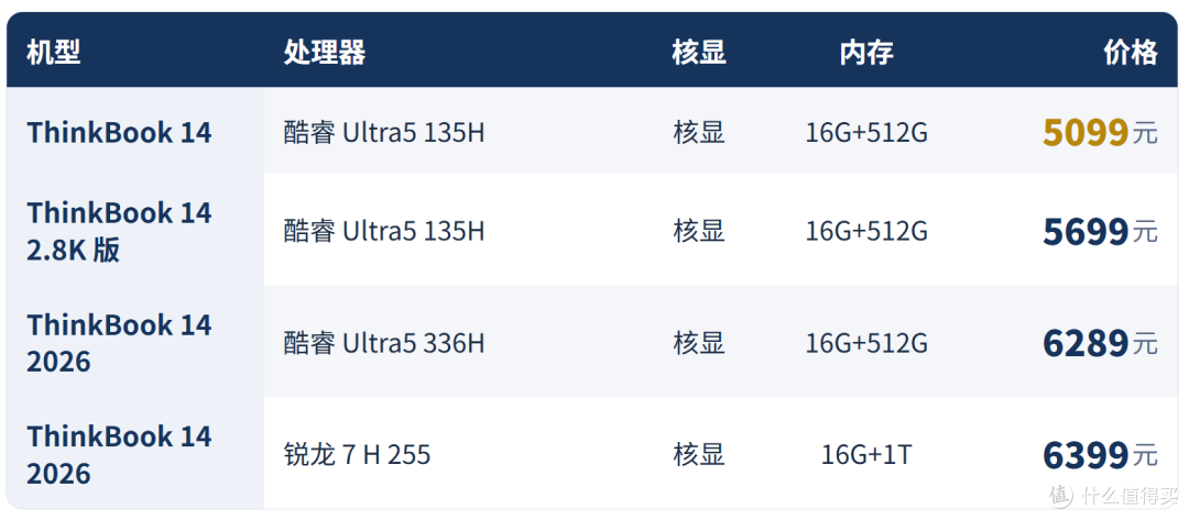 5099到6399元，四款ThinkBook 14，哪一款才是真“甜点”？