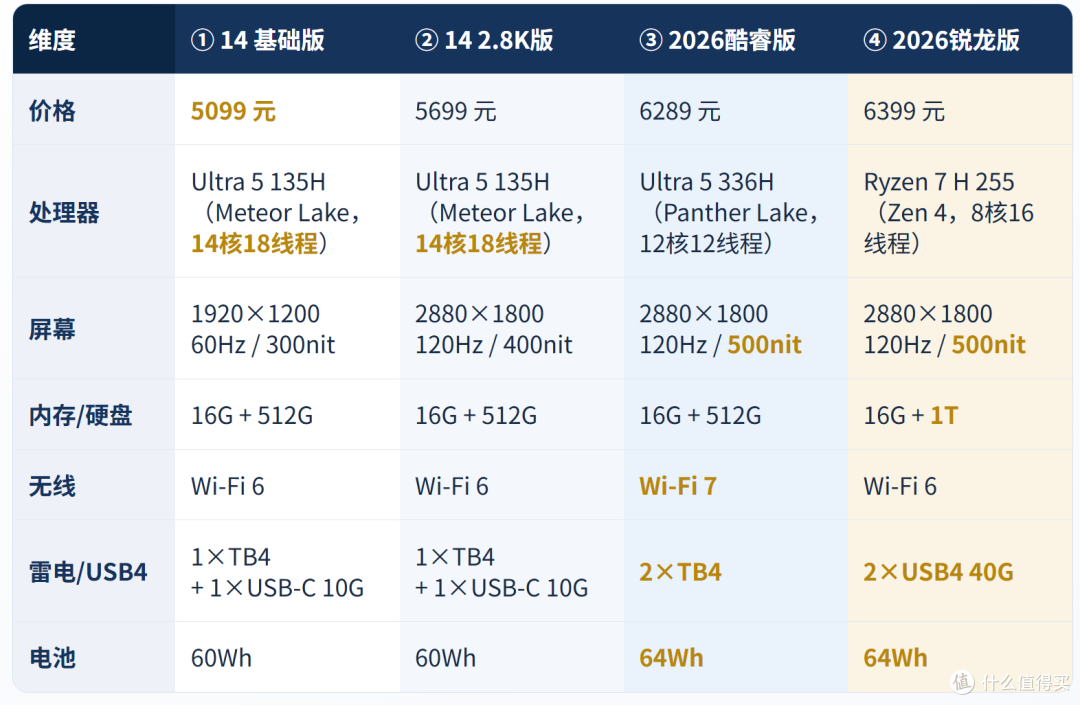 5099到6399元，四款ThinkBook 14，哪一款才是真“甜点”？