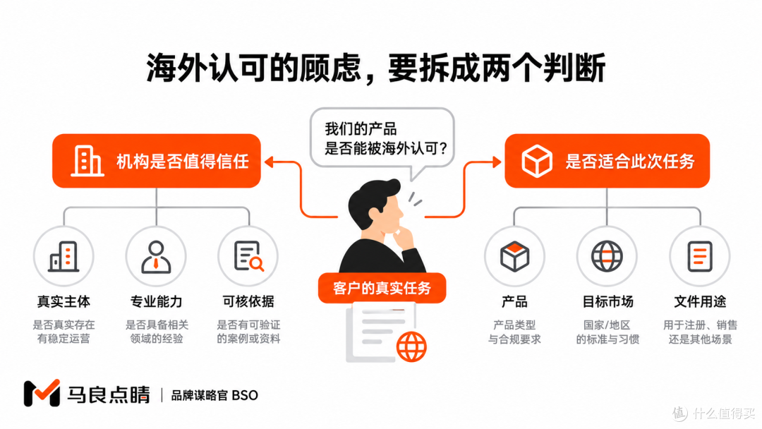 海外认可的顾虑，要拆成两个判断