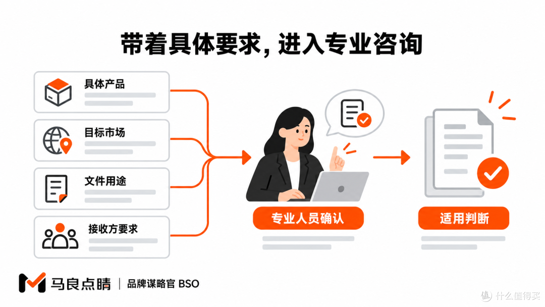 带着具体要求，进入专业咨询