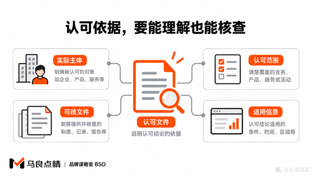 认可依据，要能理解也能核查
