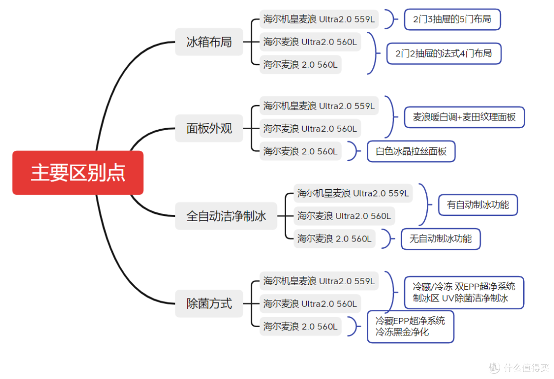 11.11海尔冰箱选购攻略：麦浪/山茶花/大海鲸系列8款热门冰箱分享