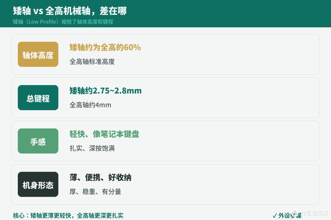 矮轴键盘值得买吗？和普通机械键盘差在哪