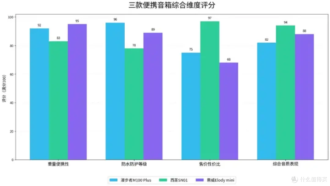 2026年选购必看，漫步者、西圣、惠威三款百元便携蓝牙音箱横评