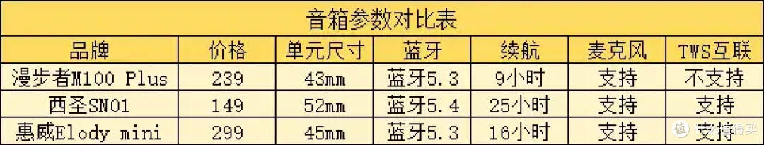 2026年选购必看，漫步者、西圣、惠威三款百元便携蓝牙音箱横评