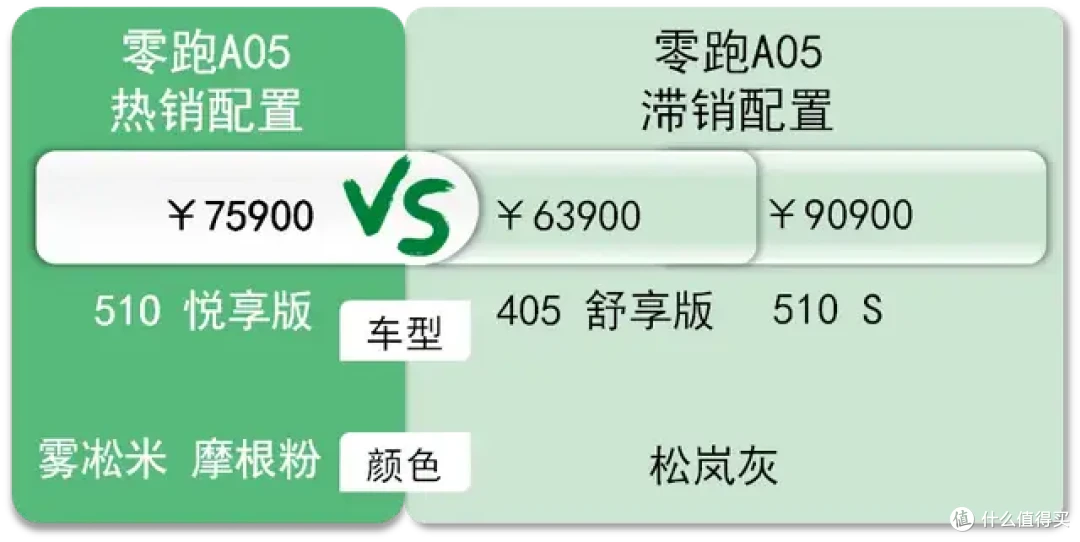 零跑 A05：女性客户占比八成，最关注外观和智驾