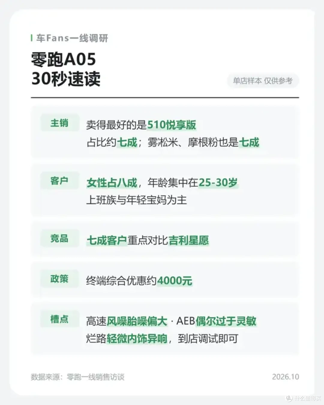 零跑 A05：女性客户占比八成，最关注外观和智驾