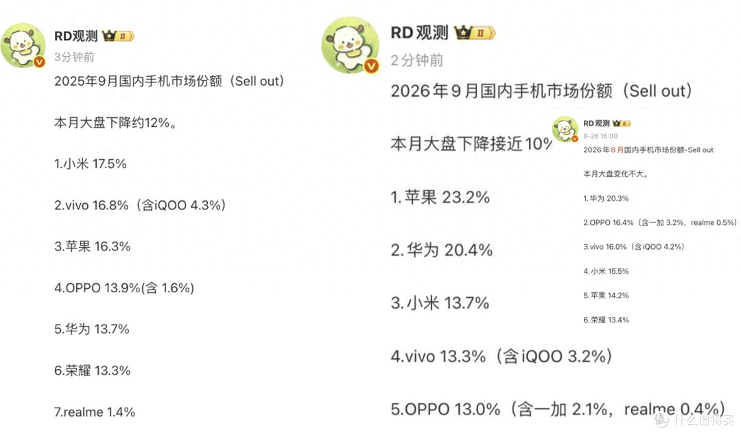 2026年9月国内手机份额榜：苹果23.2%居首，小米第三、OPPO第五