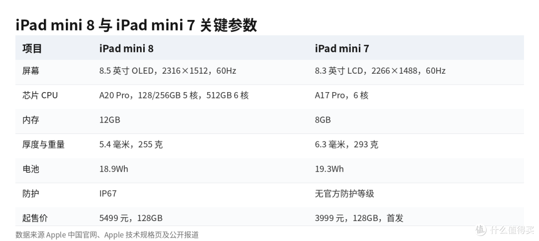 iPad mini 8 卖 5499，还是 60Hz，还分高低配