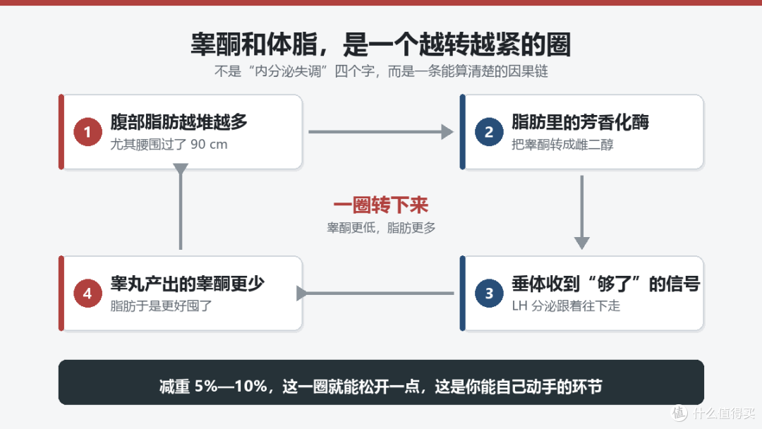 睾酮低的7个信号：40岁后男人该自查的7条，第3条最容易被当成累