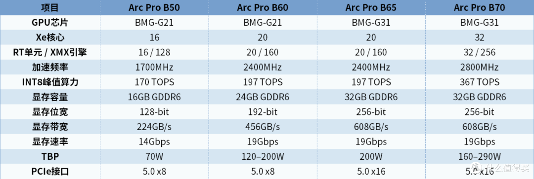 Battlemage的最后拼图——蓝戟 GUNNIR Arc Pro B65 TF 32G 评测