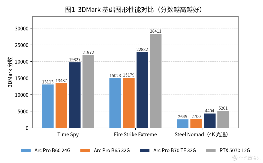 Battlemage的最后拼图——蓝戟 GUNNIR Arc Pro B65 TF 32G 评测