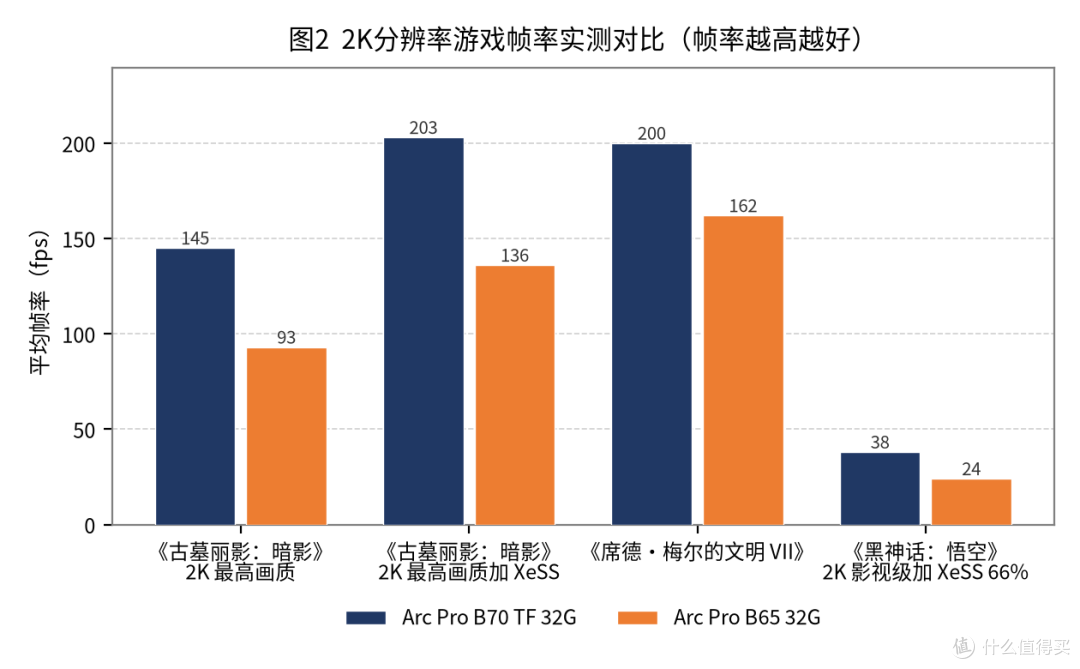 Battlemage的最后拼图——蓝戟 GUNNIR Arc Pro B65 TF 32G 评测