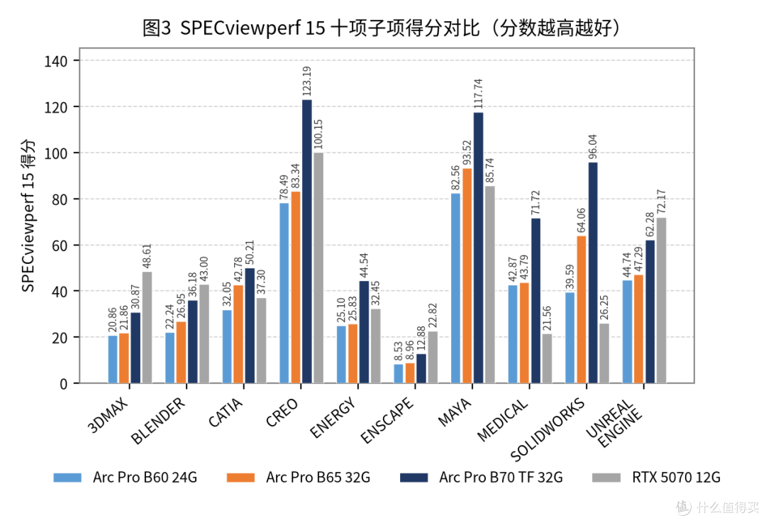 Battlemage的最后拼图——蓝戟 GUNNIR Arc Pro B65 TF 32G 评测