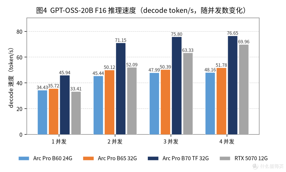 Battlemage的最后拼图——蓝戟 GUNNIR Arc Pro B65 TF 32G 评测