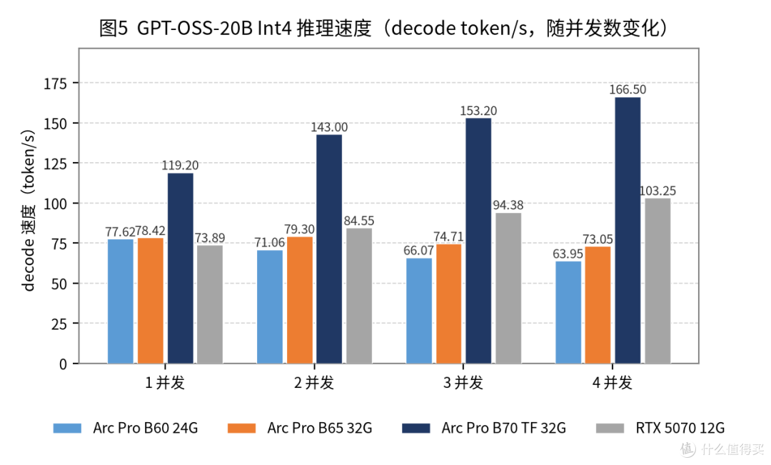 Battlemage的最后拼图——蓝戟 GUNNIR Arc Pro B65 TF 32G 评测